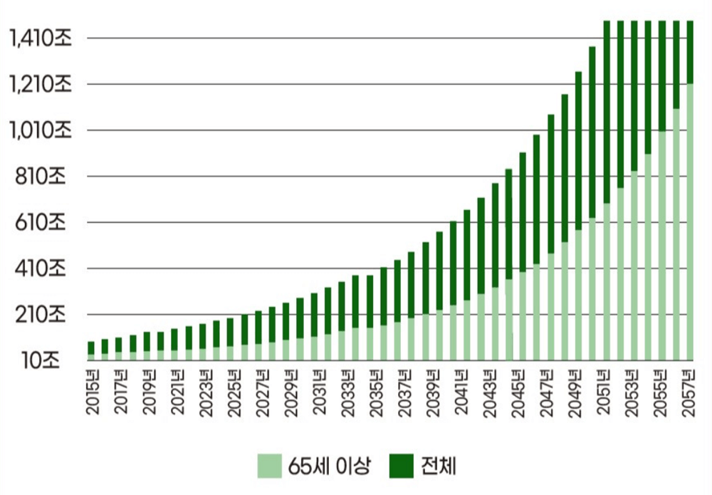 65세이상노인-진료비추이