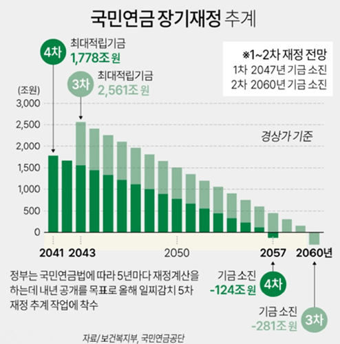 국민연금재정추이