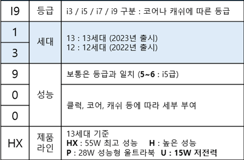 인텔-CPU-넘버링-설명